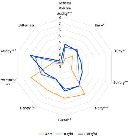 Graph 2-Impact on non-hopped wort