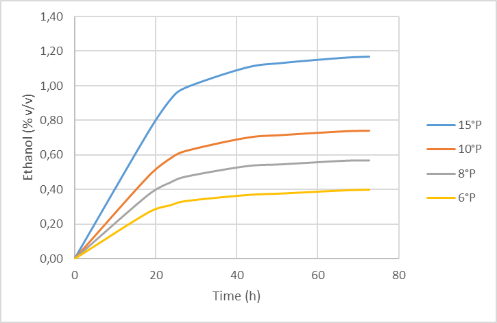 SafBrew LA-01 Fermentation trial