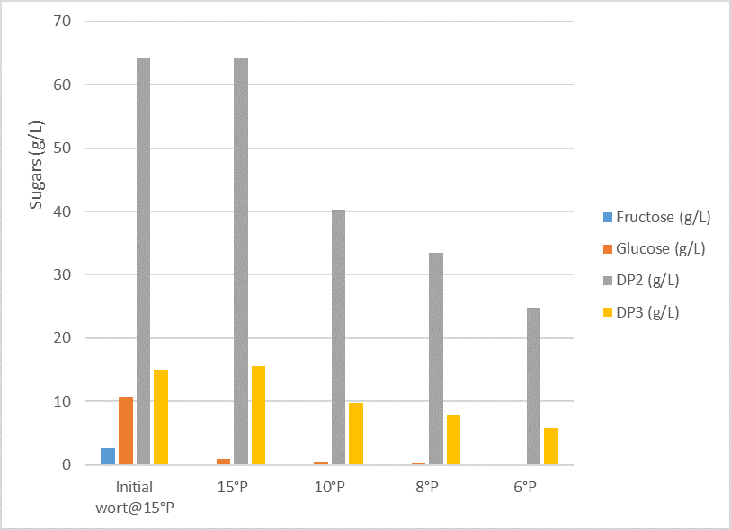 SafBrew LA-01 sugar consumption