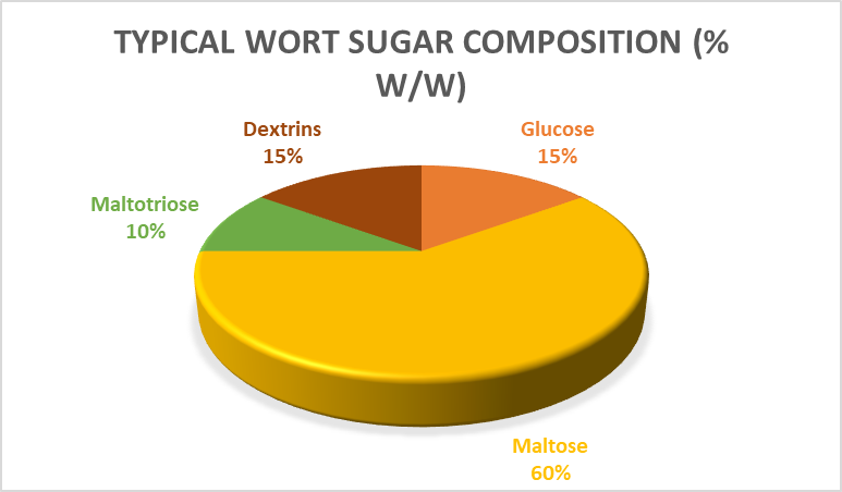 low alcohol yeast selection