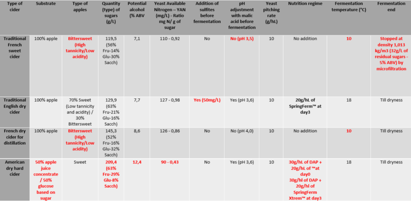 Cider yeast strains to create cider profile diversity - Fermentis