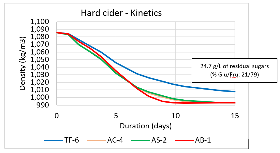 Cider yeast strain kinetics - Fermentis