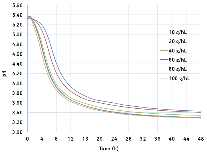 graph 1-Use of SafSour™ LP 652