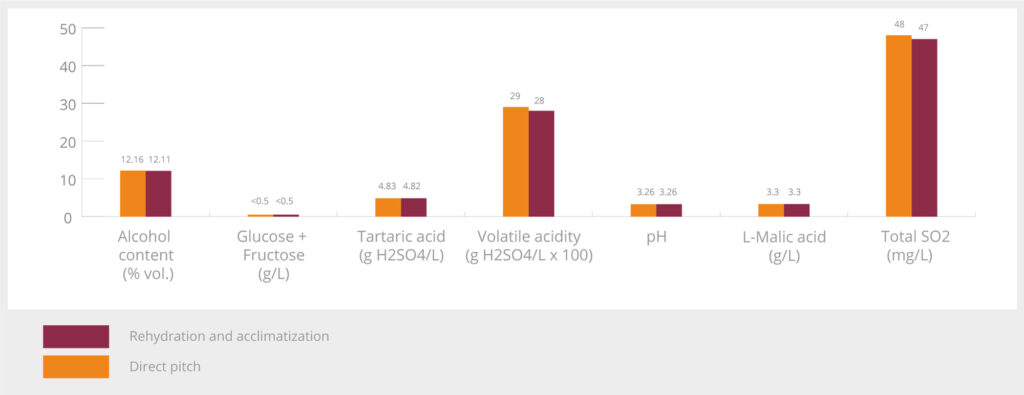 SafŒno™ SH 12 post fermentation analysis