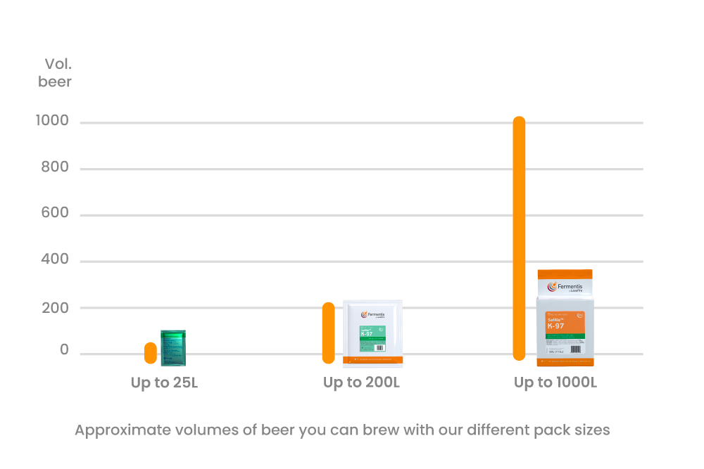 Package sizes and volume you can brew - Fermentis