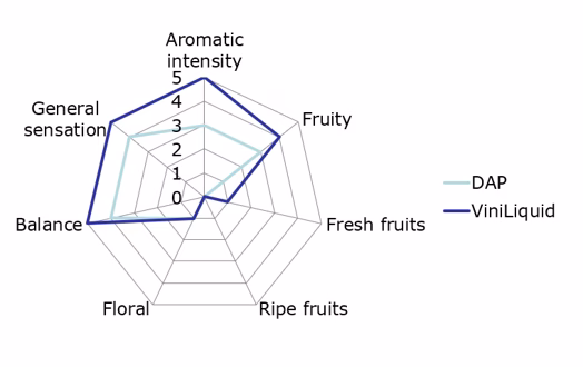 Sensory profile comparison: ViniLiquid™ vs. DAP across aromatic intensity, fruitiness, and overall balance. Trial carried out in Castilla La Mancha, Spain - Control: Addition of 10g/hl DAP at 1,080 and 10g/hl DAP at 1,032 - Test: Addition of 20ml/hl ViniLiquid™ at 1,080 and 30ml/hl ViniLiquid™ at 1,036 added manually.