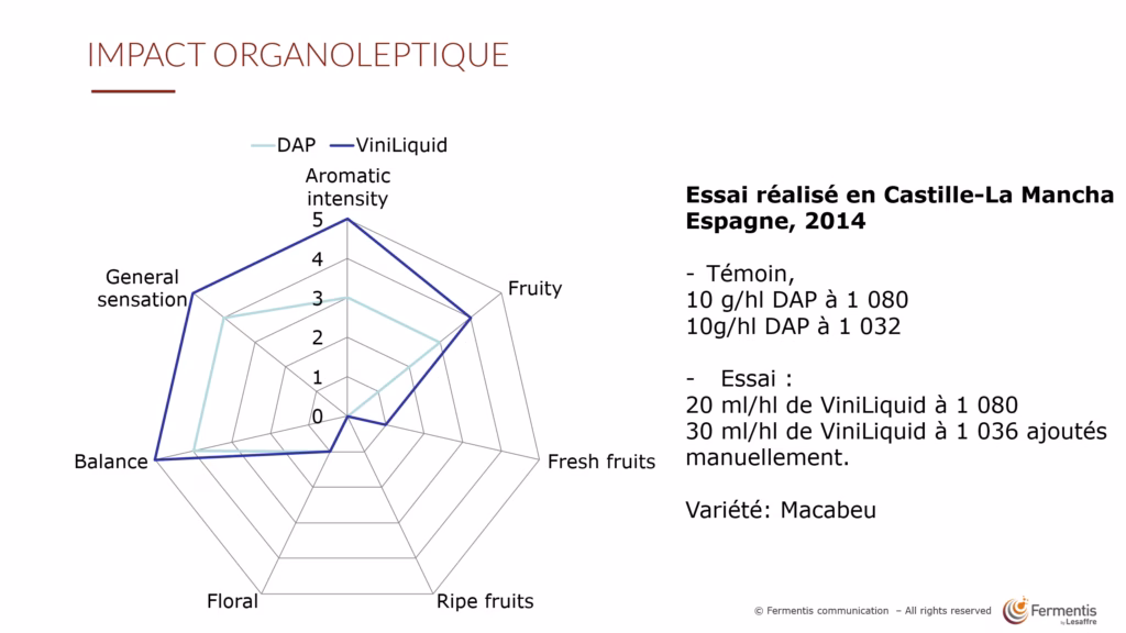 Sensory profile comparison: ViniLiquid™ vs. DAP across aromatic intensity, fruitiness, and overall balance. Trial carried out in Castilla La Mancha, Spain - Control: Addition of 10g/hl DAP at 1,080 and 10g/hl DAP at 1,032 - Test: Addition of 20ml/hl ViniLiquid™ at 1,080 and 30ml/hl ViniLiquid™ at 1,036 added manually.